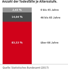 Balkendiagramm zeigt Verteilung der Todesfälle nach Alter: 2,43% bei 0-45 Jahren, 14,04% bei 46-65 Jahren und 83,53% über 66 Jahre, Quelle Statistisches Bundesamt 2017.