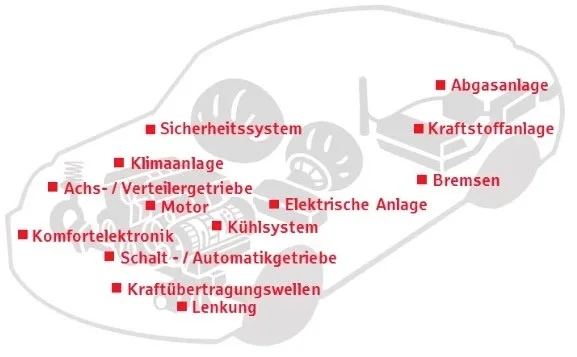Schematische Darstellung eines Fahrzeugs mit beschrifteten Komponenten wie Motor, Bremsen, Kraftstoffanlage, Abgasanlage, Klimaanlage und weiteren technischen Systemen in Grau und Rot.