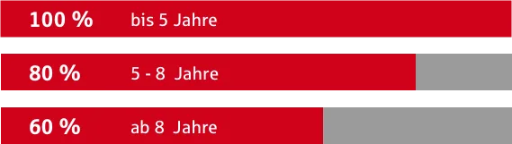 drei horizontale balken zeigen konditionen: 100% bis 5 jahre (rot), 80% für 5-8 jahre (rot-grau), 60% ab 8 jahre (rot-grau).
