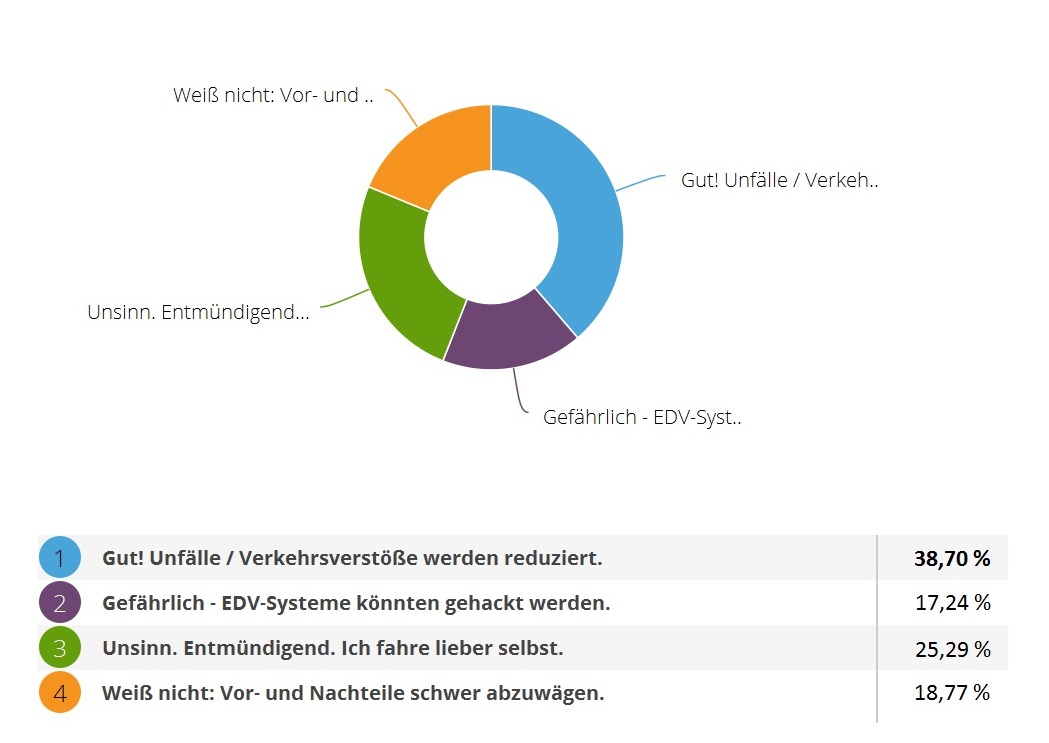 Umfrage-Ergebnis: selbstfahrende Autos